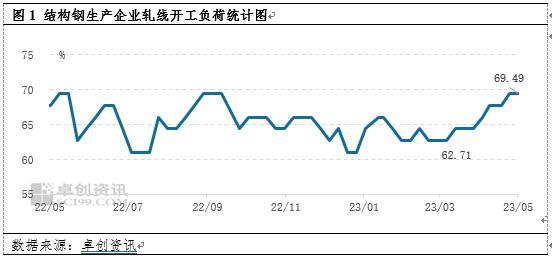 结构钢：梅雨季节临近 淡季需求下钢市供需矛盾预期扩大