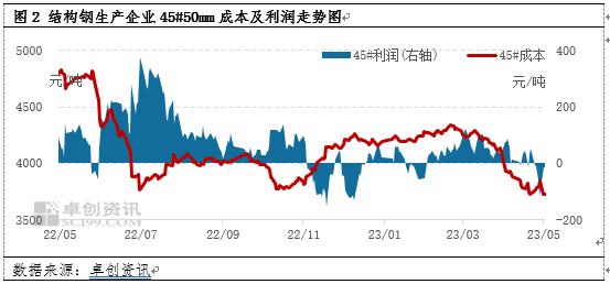 结构钢：梅雨季节临近 淡季需求下钢市供需矛盾预期扩大