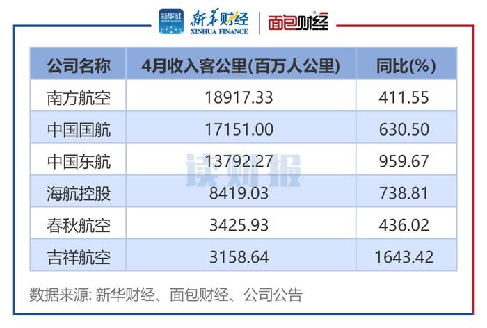 【读财报】六大航空公司4月经营数据统计：春秋航空、吉祥航空客座率居前 旅客周转率均同比大幅上升