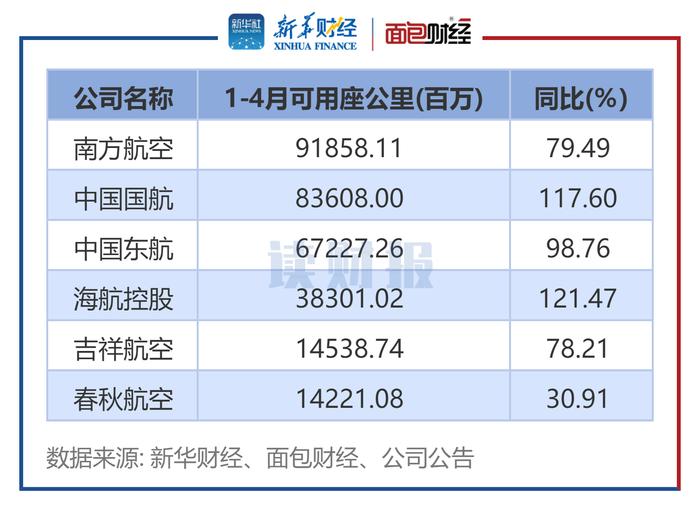 【读财报】六大航空公司4月经营数据统计：春秋航空、吉祥航空客座率居前 旅客周转率均同比大幅上升