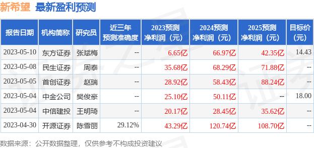 新希望：股东 张蓓,张思飞,许海兰,冯刚,胡明,马驰,陈玉钢,邱珽,汪志贵,高光之、中信证券等多家机构于5月22日调研我司