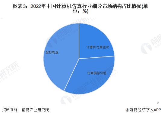 2023年中国计算机仿真行业市场现状及发展趋势分析 行业多元化方向发展【组图】