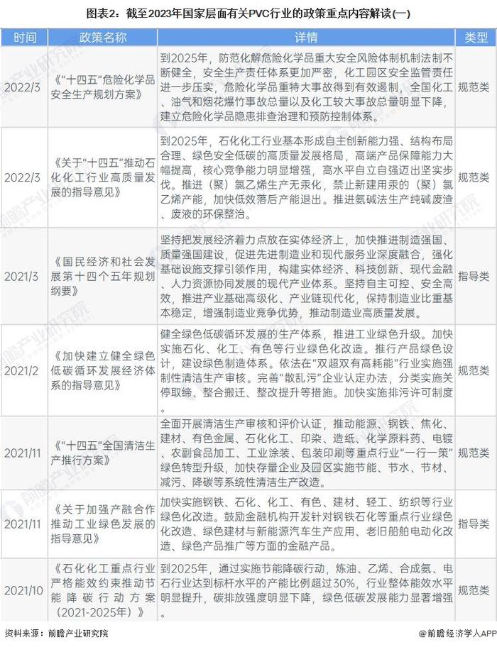 重磅！2023年中国及31省市PVC行业政策汇总及解读（全）智能绿色化发展为主旋律