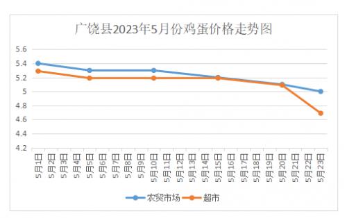 山东广饶：5月底鸡蛋价格回落，预计6月初小幅上扬