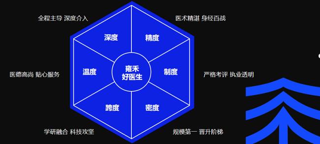 “六度”养成,雍禾医疗重新定义好医生