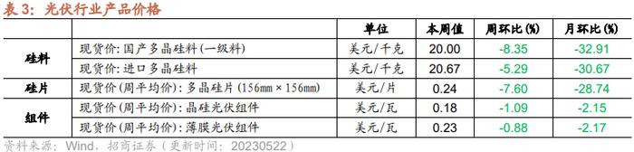 【招商策略】面板价格持续上行，部分机械设备景气改善——行业景气观察0524