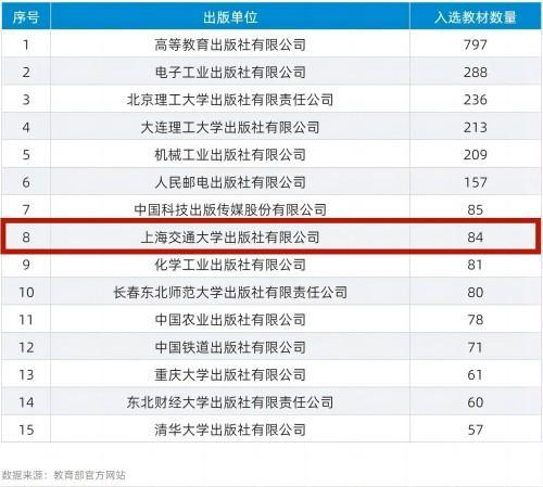 交大出版社122种图书拟入选首批“十四五”职业教育国家规划教材