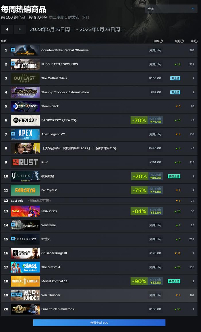Steam 一周销量榜：《逃生：试炼》空降榜首，《星河战队：灭绝》紧随其后