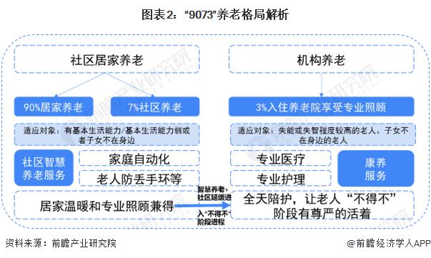 2023年中国养老产业市场供需现状及发展前景分析 2028年市场规模或达30万亿