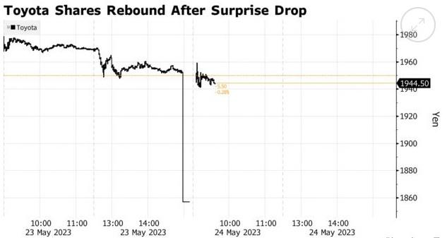 “胖手指”失误？丰田汽车(TM.US)于日本股市重挫后反弹 创一年多来最大涨幅
