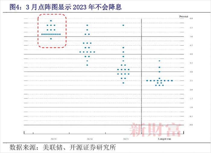 13个月的加息潮或终点已至，降息何时到来？商业银行与地产风波或将影响美联储政策...