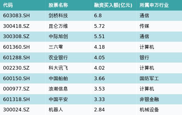 资金流向（5月23日）丨剑桥科技、昆仑万维、中际旭创融资资金买入排名前三