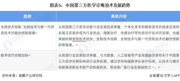 2023年中国第三方医学诊断行业市场现状及发展趋势分析 生物技术成为行业热点【组图】