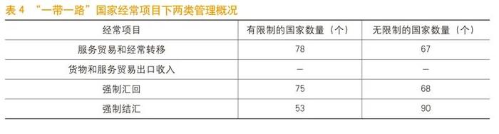 《中国金融》｜“一带一路”国家外汇管理政策分析