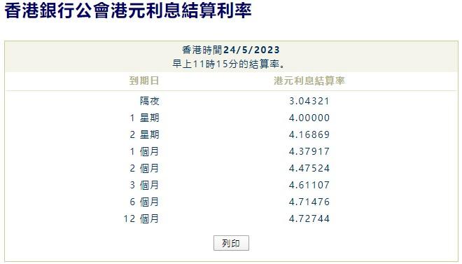 港元拆息全线走低 隔夜息跌103基点险守3厘