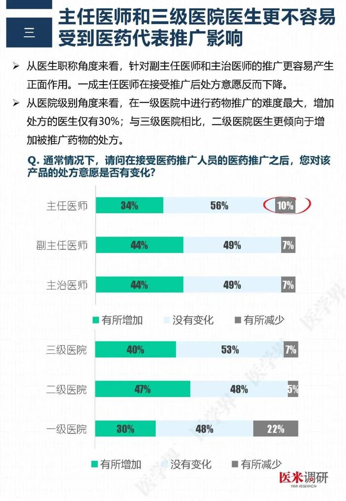 医药代表哪家最专业？“医学界”调查了2211名医生后发现……