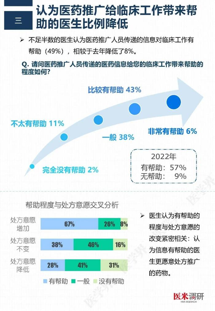 医药代表哪家最专业？“医学界”调查了2211名医生后发现……