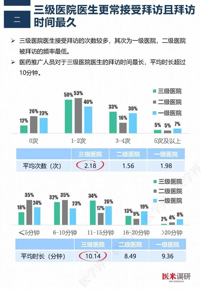 医药代表哪家最专业？“医学界”调查了2211名医生后发现……