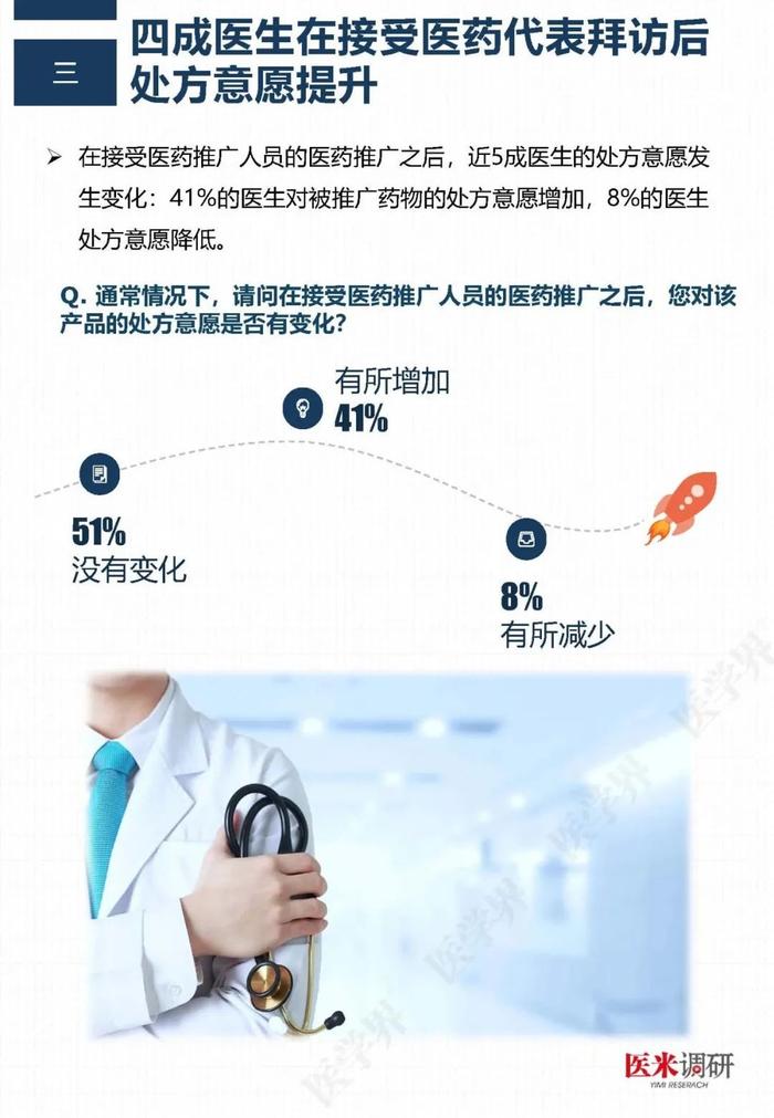 医药代表哪家最专业？“医学界”调查了2211名医生后发现……