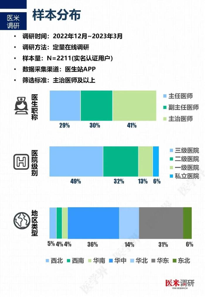 医药代表哪家最专业？“医学界”调查了2211名医生后发现……