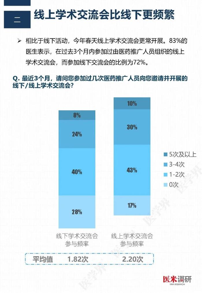 医药代表哪家最专业？“医学界”调查了2211名医生后发现……