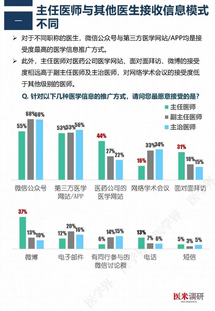 医药代表哪家最专业？“医学界”调查了2211名医生后发现……