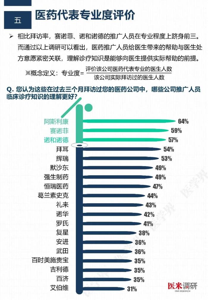 医药代表哪家最专业？“医学界”调查了2211名医生后发现……