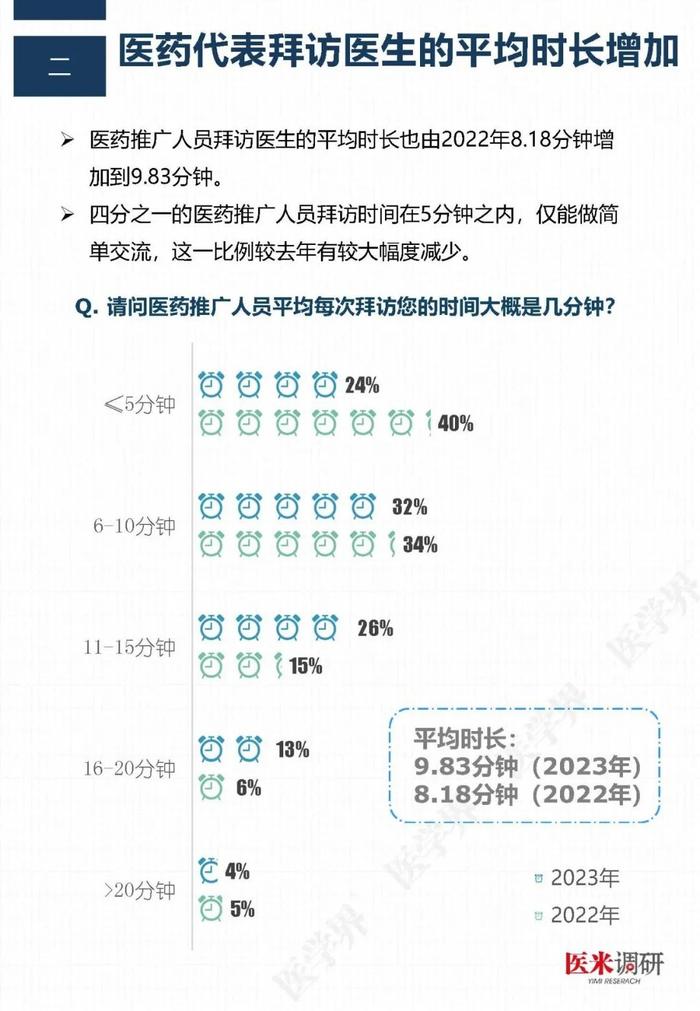 医药代表哪家最专业？“医学界”调查了2211名医生后发现……