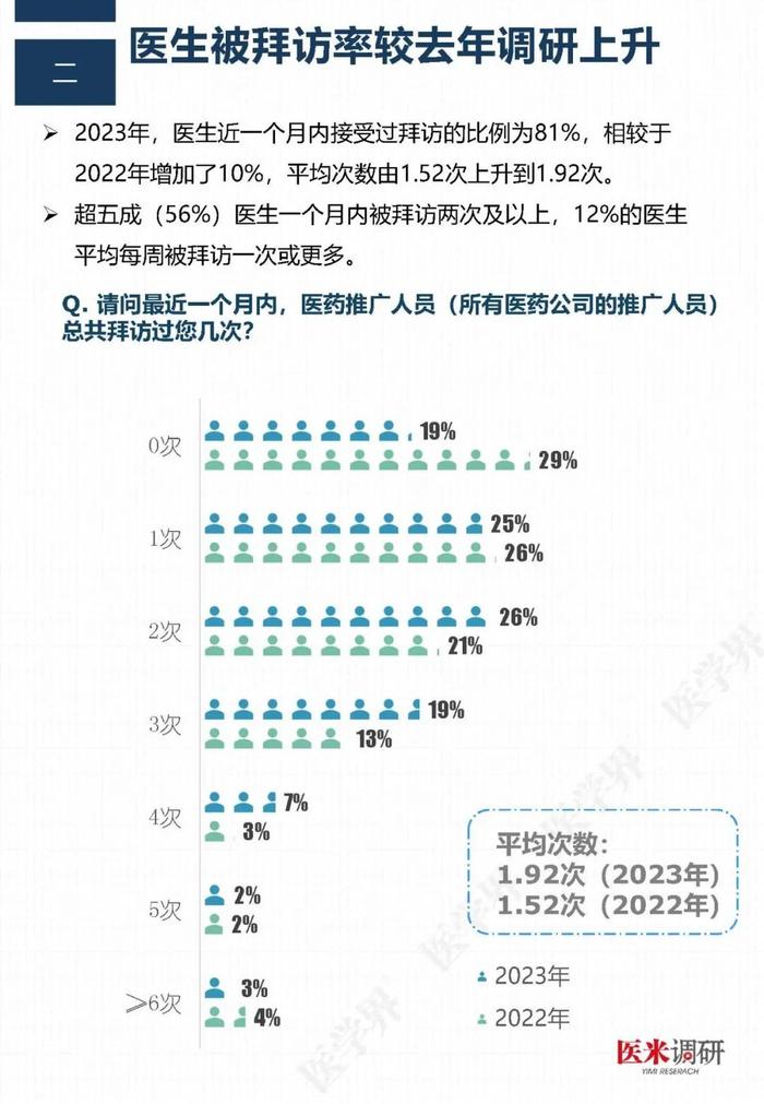 医药代表哪家最专业？“医学界”调查了2211名医生后发现……