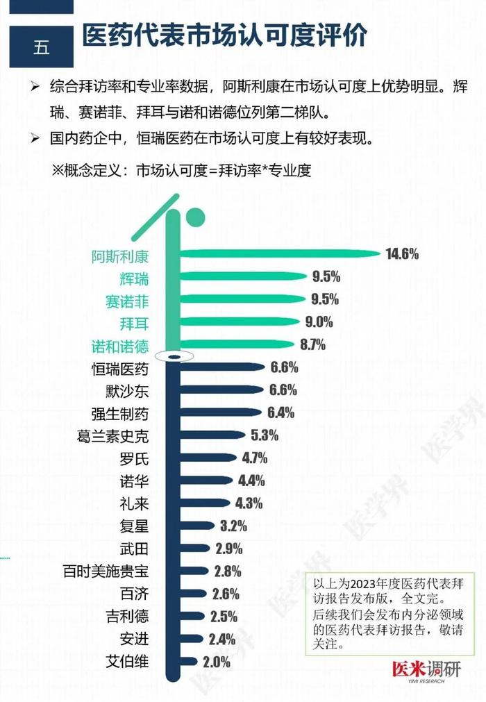 医药代表哪家最专业？“医学界”调查了2211名医生后发现……