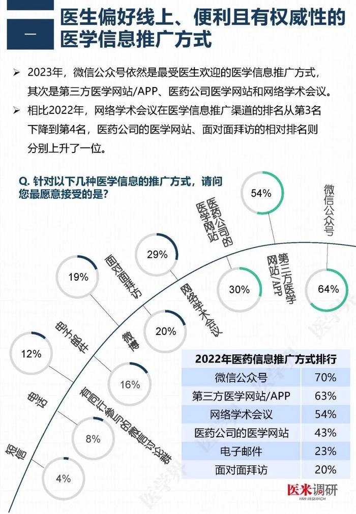 医药代表哪家最专业？“医学界”调查了2211名医生后发现……