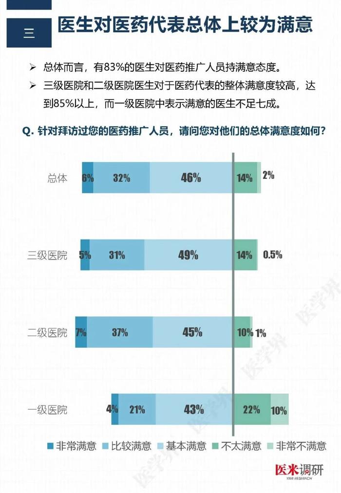 医药代表哪家最专业？“医学界”调查了2211名医生后发现……