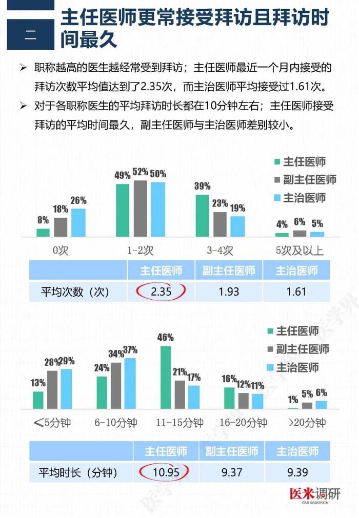 医药代表哪家最专业？“医学界”调查了2211名医生后发现……