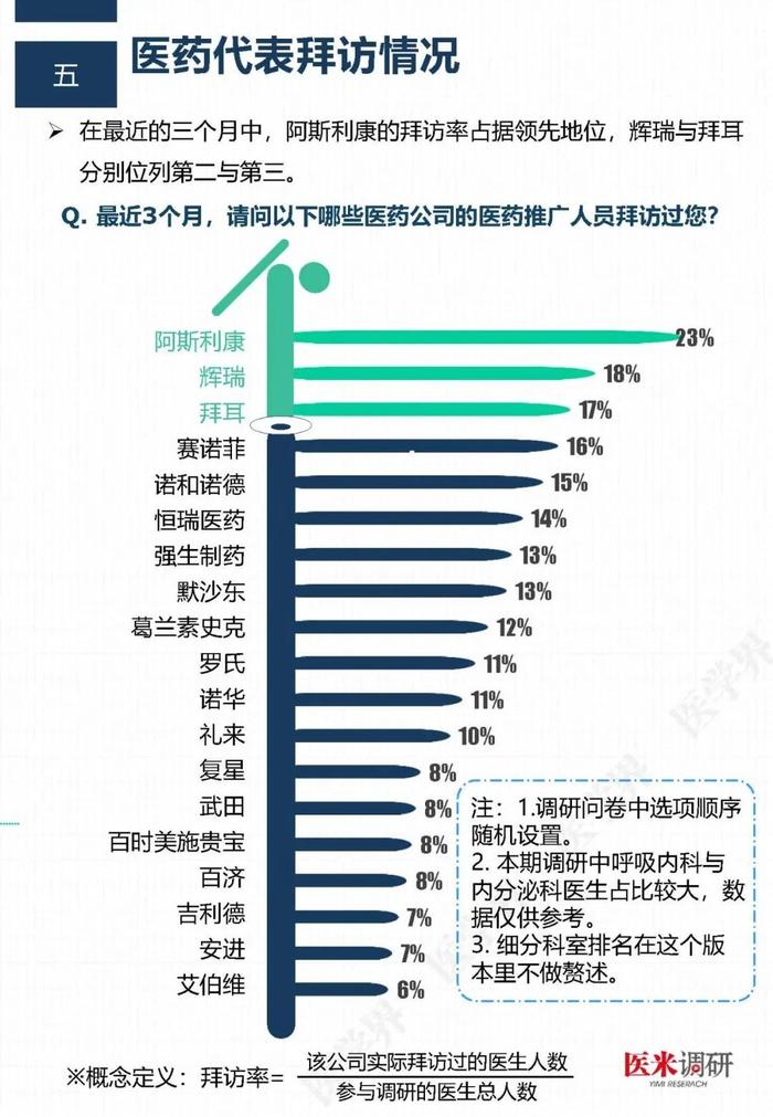 医药代表哪家最专业？“医学界”调查了2211名医生后发现……