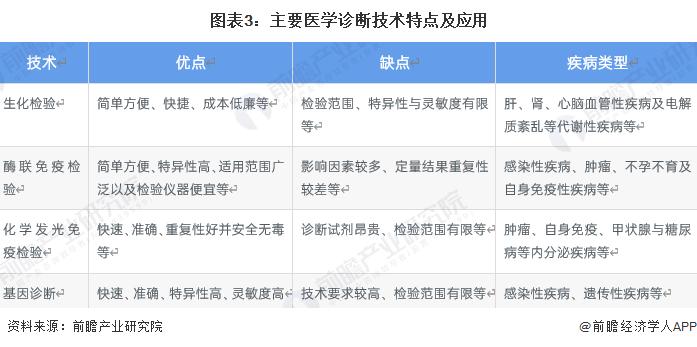 2023年中国第三方医学诊断行业市场现状及发展趋势分析 生物技术成为行业热点【组图】