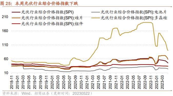 【招商策略】面板价格持续上行，部分机械设备景气改善——行业景气观察0524