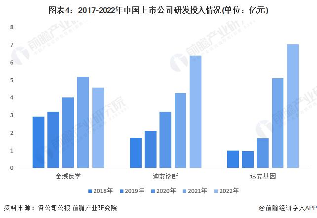 2023年中国第三方医学诊断行业市场现状及发展趋势分析 生物技术成为行业热点【组图】