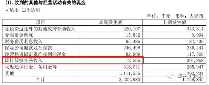 五大电力集团上市公司碳交易收入出炉