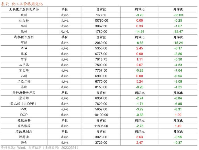 【招商策略】面板价格持续上行，部分机械设备景气改善——行业景气观察0524