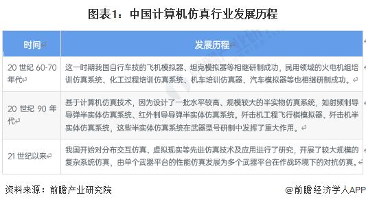 2023年中国计算机仿真行业市场现状及发展趋势分析 行业多元化方向发展【组图】