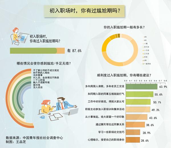 没事做没人教怎么办？超八成受访职场新人坦言经历过入职尴尬期