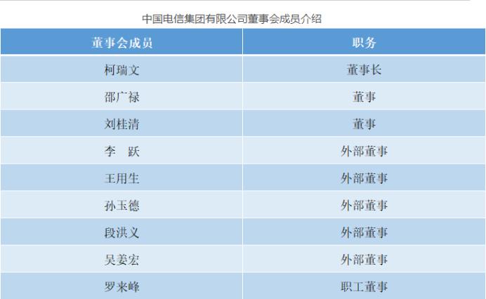 没变！他依然当选中国电信董事长 不是每个班子成员都当董事会成员 都是很有讲究的！