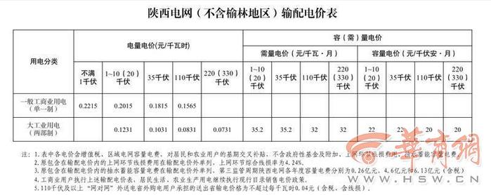 最新陕西电网输配电价销售电价6月1日起执行