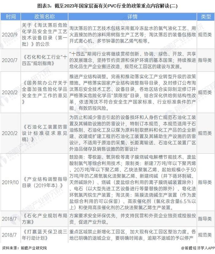 重磅！2023年中国及31省市PVC行业政策汇总及解读（全）智能绿色化发展为主旋律