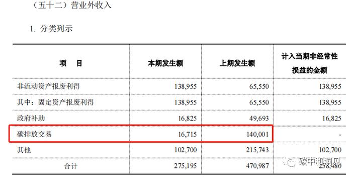 五大电力集团上市公司碳交易收入出炉