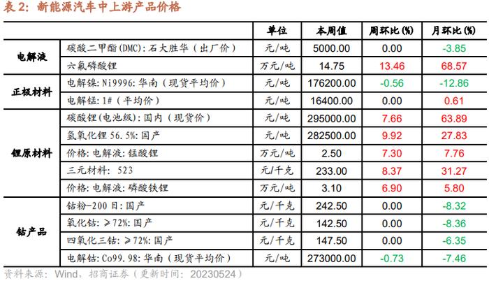 【招商策略】面板价格持续上行，部分机械设备景气改善——行业景气观察0524