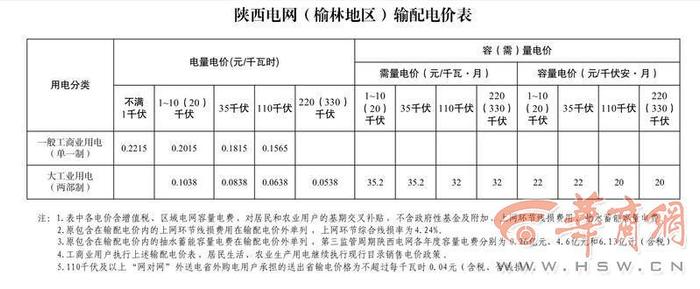 最新陕西电网输配电价销售电价6月1日起执行