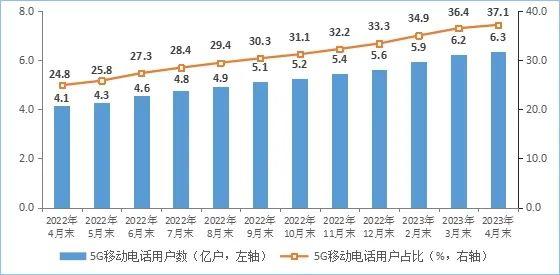 三大电信企业移动电话用户总数达17.07亿户，5G移动电话用户达6.34亿户