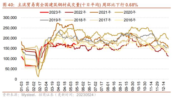 【招商策略】面板价格持续上行，部分机械设备景气改善——行业景气观察0524