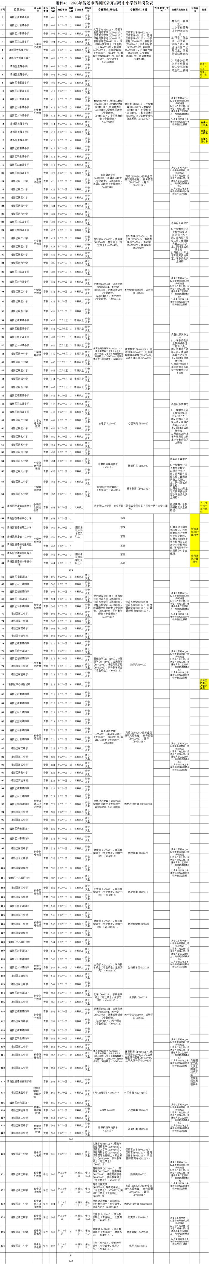 带编教师、医护、选调，清远新一轮招聘→